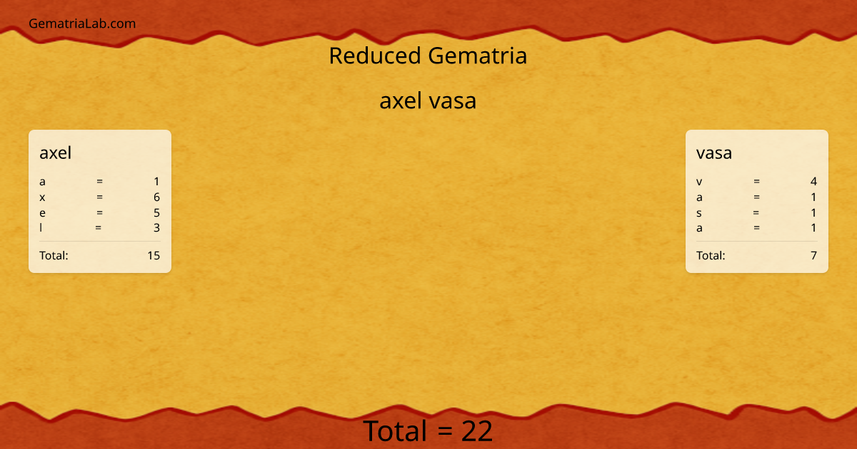 axel vasa in reduced Gematria